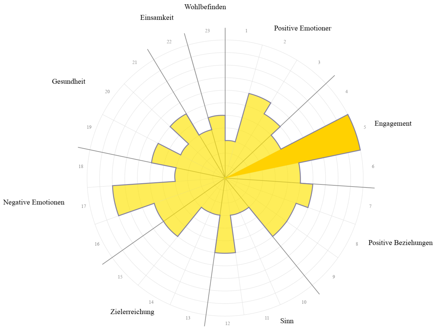 Ausbaufähiges Wohlbefinden: Potenziale erkennen und stärken Ein radial angeordnetes Diagramm mit gelben Segmenten, das verschiedene Dimensionen des Wohlbefindens darstellt, wie Engagement, Zielerreichung, Positive Emotionen, Beziehungen und Gesundheit. Viele Bereiche sind schwach ausgeprägt.