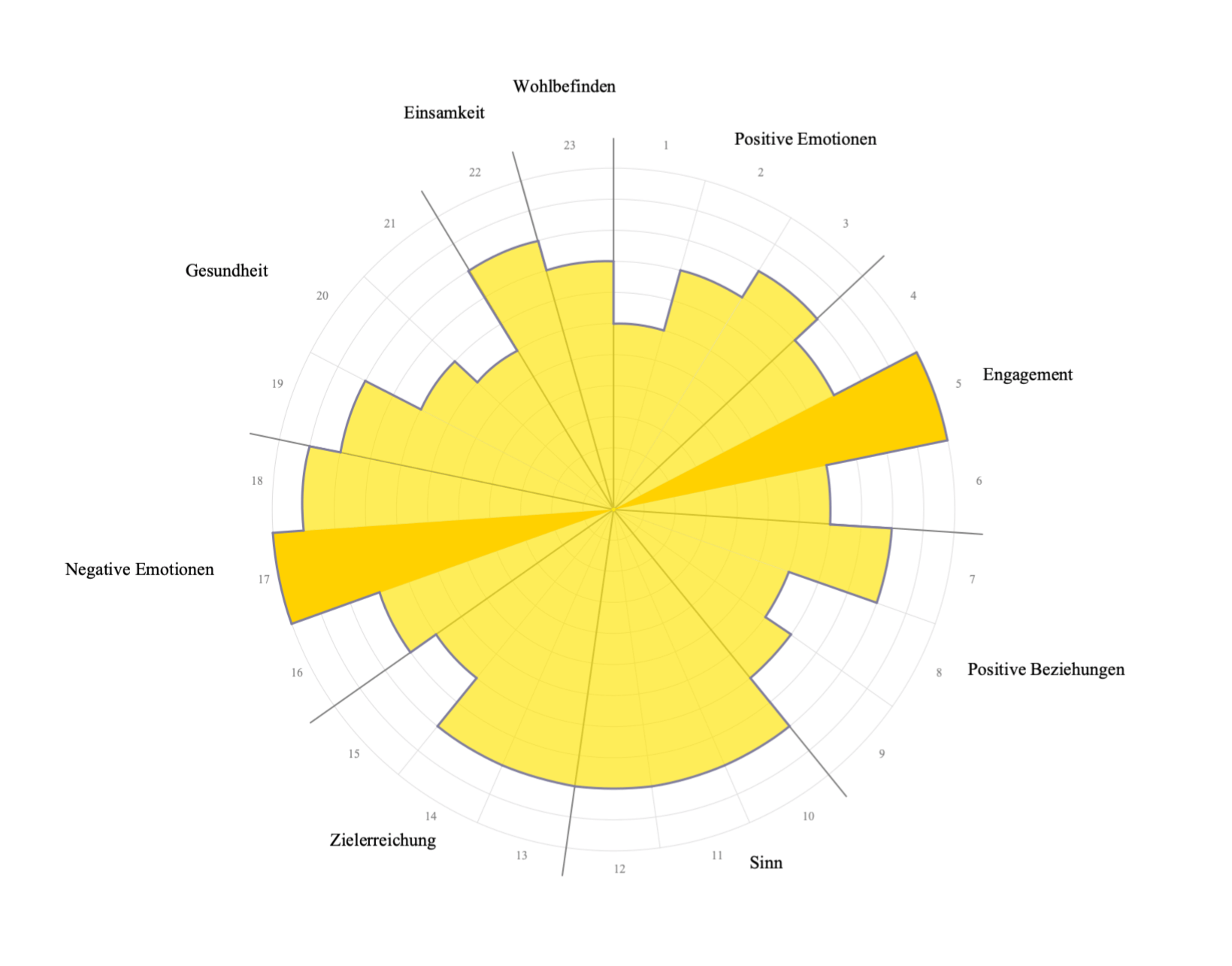 Eine kreisförmige Diagrammdarstellung mit gelben Segmenten, die verschiedene Dimensionen des Wohlbefindens repräsentiert, darunter Positive Emotionen, Engagement, Beziehungen, Sinn, Zielerreichung sowie Gesundheit, negative Emotionen und Einsamkeit.