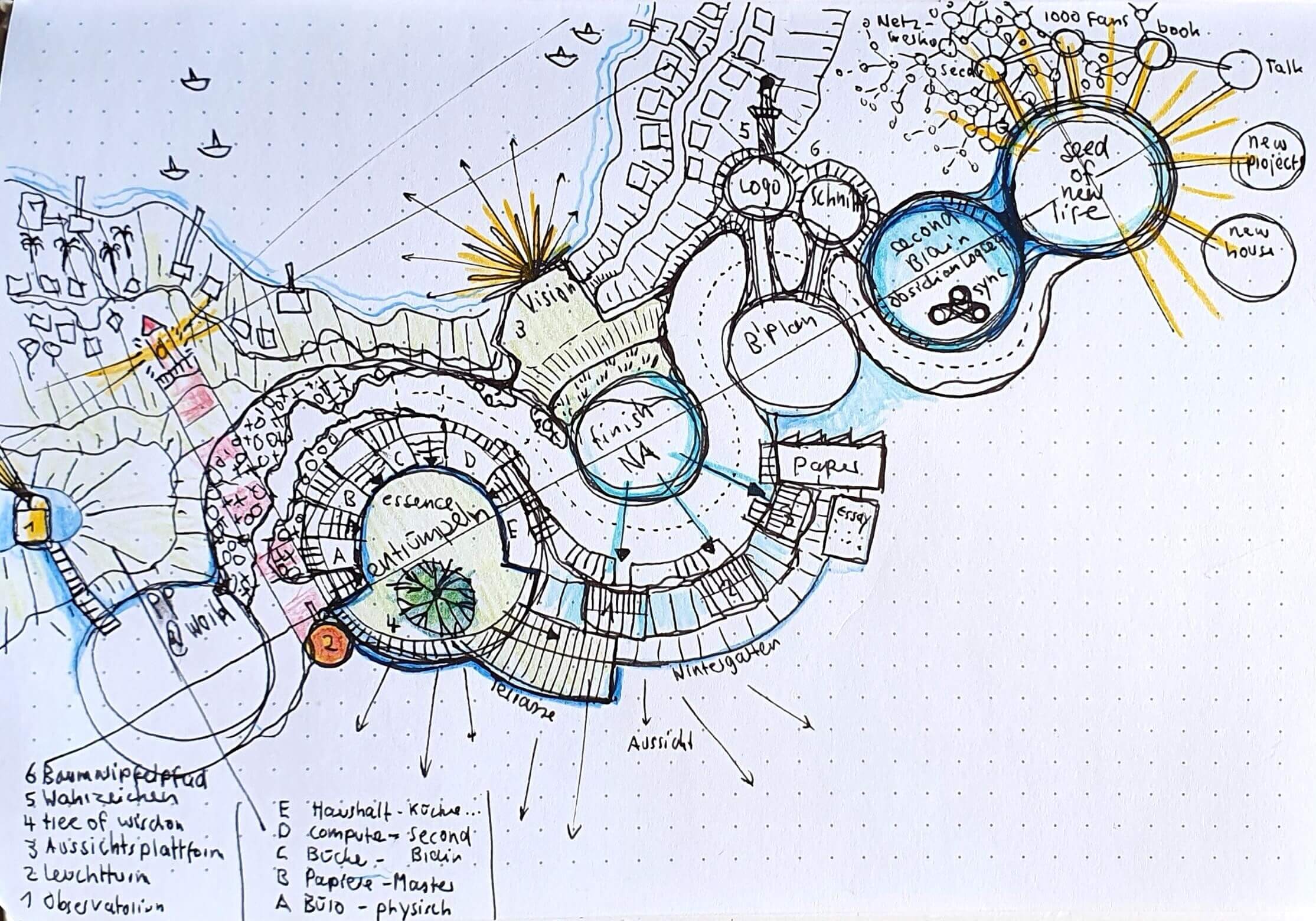 Archigraphischer Projektplan. Handgezeichnete Skizze: eine kreisförmige Landschaft mit Wegen, Gebäuden und Symbolen. Beschriftungen wie ‚Vision‘, ‚Seed of new life‘, ‚Businessplan‘, ‚Papier‘ und ‚Entfaltung‘ markieren Stationen. Farbige Akzente in Blau, Gelb und Grün, mit Sonne, Meer, Booten und Häusern am Rand.